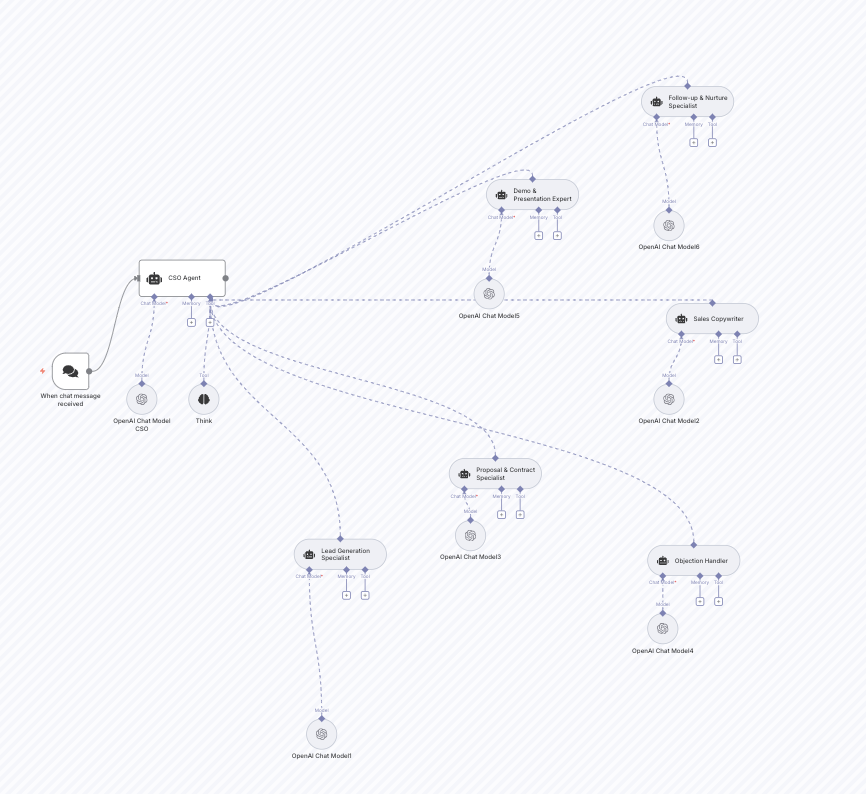 图片[2]-n8n多智能体团队和 CSO 协调构建完整的销售部门-AI应用集