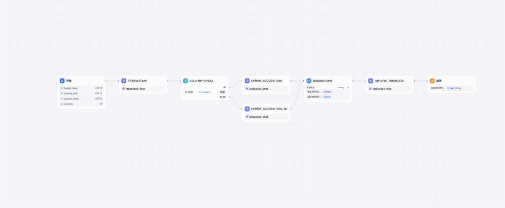 图片[2]-Dify智能体Agentic-Workflow 翻译工具-AI应用集